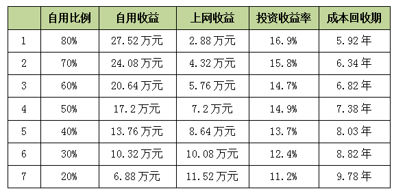 工商業(yè)分布式光伏如何實(shí)現(xiàn)平價(jià)上網(wǎng)？