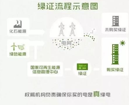 身為能源人，你懂“綠證”嗎？