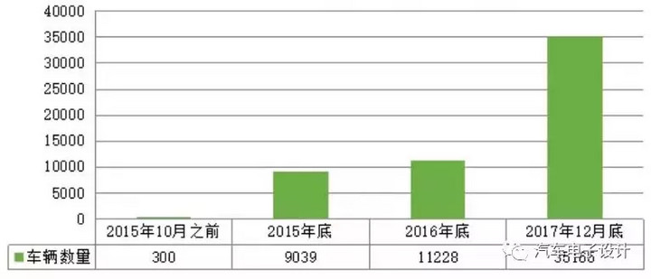 公交電動化，深圳的新能源汽車推廣情況分析