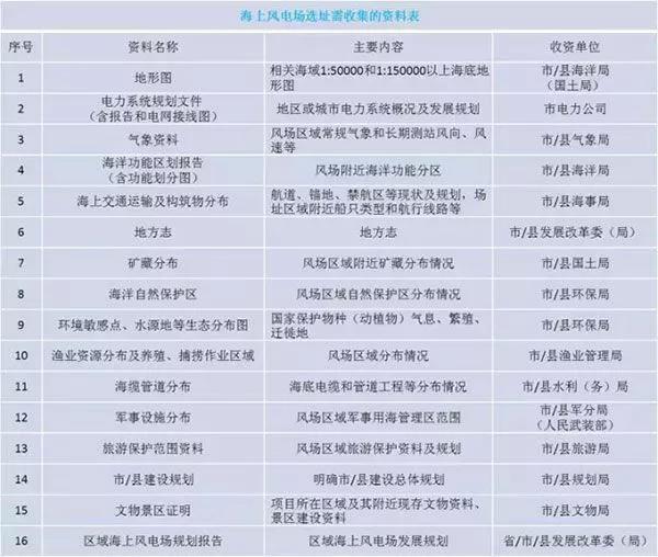 干貨丨“海風(fēng)”怎么吹？—海上風(fēng)電項(xiàng)目前期工作流程
