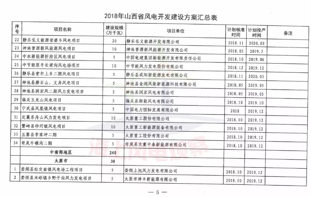 96個(gè)項(xiàng)目！山西省正式印發(fā)2018年度風(fēng)電開發(fā)建設(shè)方案