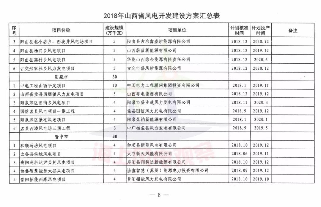 96個(gè)項(xiàng)目！山西省正式印發(fā)2018年度風(fēng)電開發(fā)建設(shè)方案