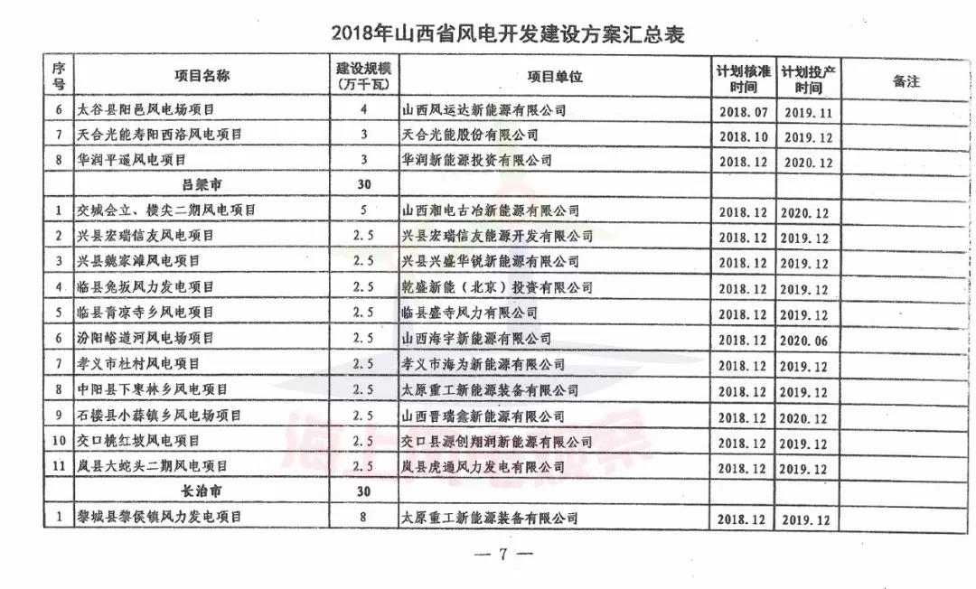 96個(gè)項(xiàng)目！山西省正式印發(fā)2018年度風(fēng)電開發(fā)建設(shè)方案