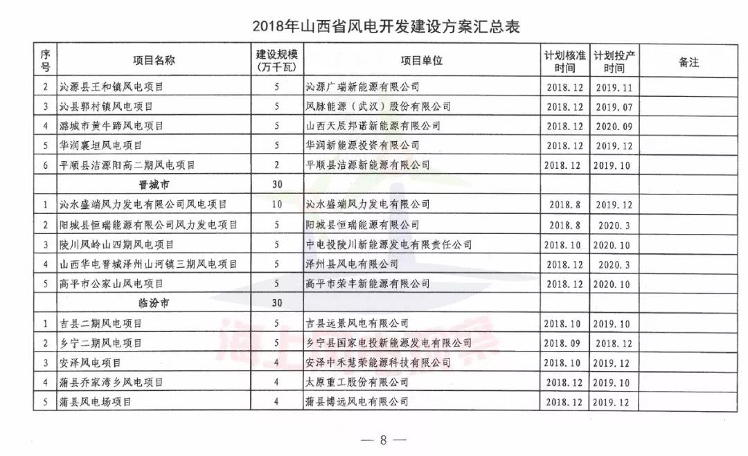 96個(gè)項(xiàng)目！山西省正式印發(fā)2018年度風(fēng)電開發(fā)建設(shè)方案