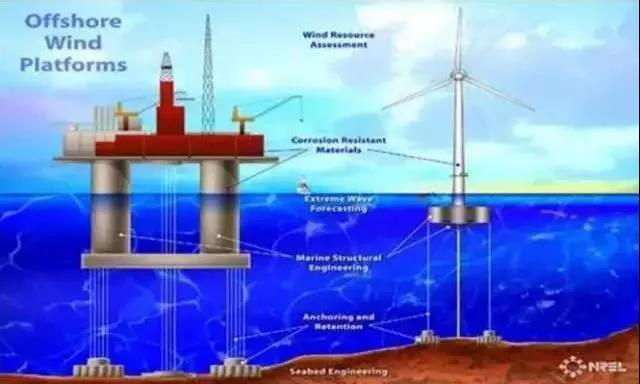 漲知識！海上風(fēng)電場是怎么建成的？