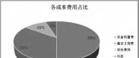 透過風(fēng)機(jī)、海纜、升壓站安裝......看海上風(fēng)電成本構(gòu)成和價(jià)格趨勢