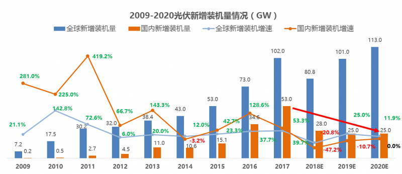 中國光伏十年經(jīng)歷了什么？到底是該遏止還是該鼓掌？