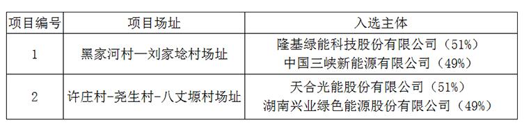上饒、銅川、長(zhǎng)治光伏發(fā)電技術(shù)領(lǐng)跑基地入選企業(yè)名單