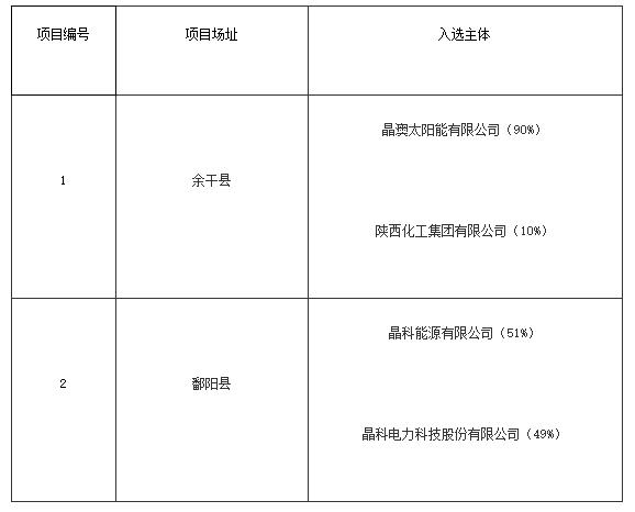 上饒、銅川、長(zhǎng)治光伏發(fā)電技術(shù)領(lǐng)跑基地入選企業(yè)名單
