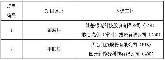 上饒、銅川、長(zhǎng)治光伏發(fā)電技術(shù)領(lǐng)跑基地入選企業(yè)名單