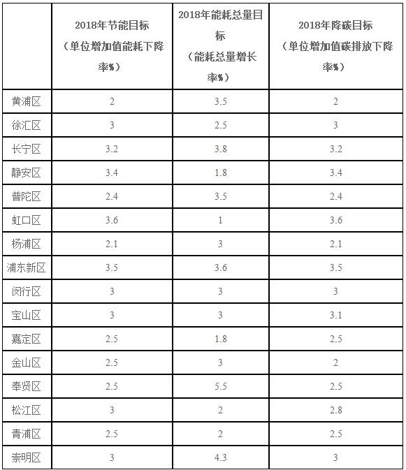 上海：2018年風(fēng)電項目開工建設(shè)10萬千瓦