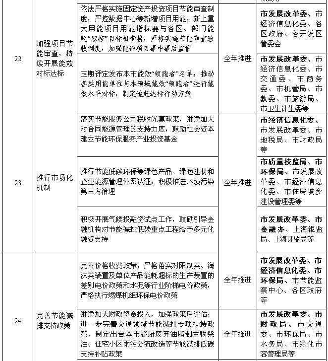 上海：2018年風(fēng)電項目開工建設(shè)10萬千瓦