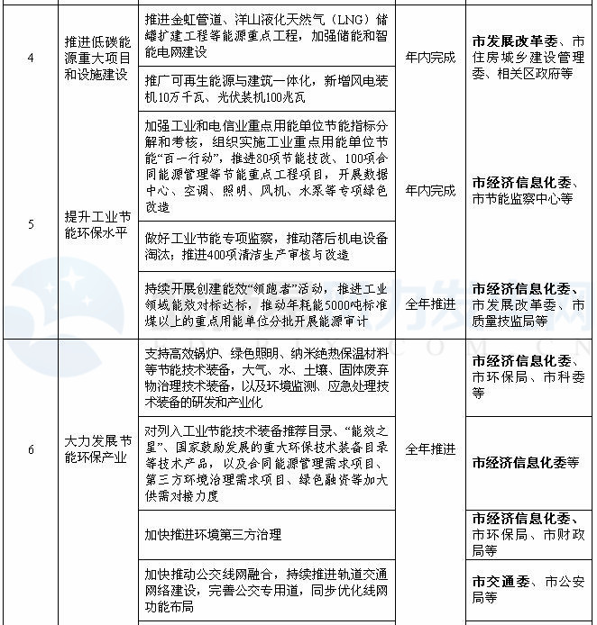 上海：2018年風(fēng)電項目開工建設(shè)10萬千瓦