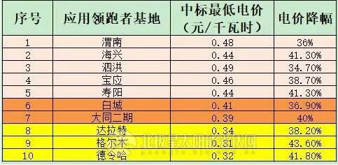 5GW應(yīng)用領(lǐng)跑者項目陸續(xù)開工 跟蹤支架或上演“鯨吞”大戲