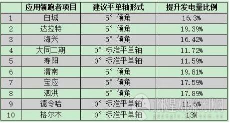 5GW應(yīng)用領(lǐng)跑者項目陸續(xù)開工 跟蹤支架或上演“鯨吞”大戲