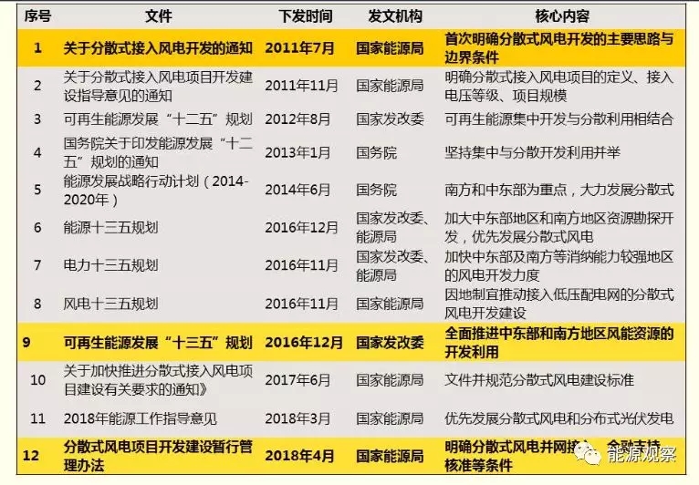 一文看懂分散式風(fēng)電的緣起、政策紅利、經(jīng)濟(jì)性測算
