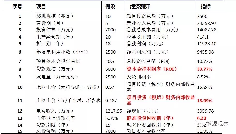 一文看懂分散式風(fēng)電的緣起、政策紅利、經(jīng)濟(jì)性測算