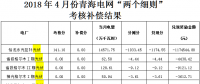 4月陜西、青海、寧夏光伏“兩個(gè)細(xì)則”考核補(bǔ)償情況