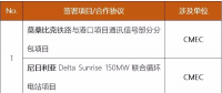中國電建、中國能建、葛洲壩等承包商近期簽約了哪些海外項目/合作協(xié)議？