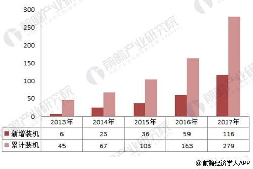  2017年中國風電行業(yè)發(fā)展現(xiàn)狀分析 海上風電表現(xiàn)出色【組圖】