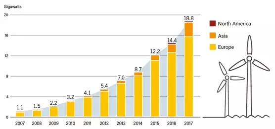 2017年！海上風(fēng)電行業(yè)令人驚嘆的一年