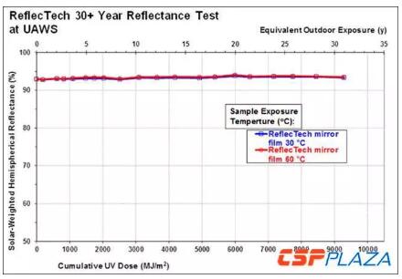 7米大開口！集熱效率可達(dá)71%！如此高性價(jià)比的槽式集熱器你見過嗎？