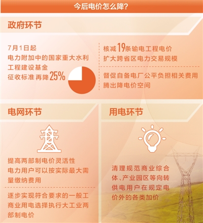 降電價(jià)，還有哪些空間（聚焦高質(zhì)量發(fā)展·降低企業(yè)用能成本④）