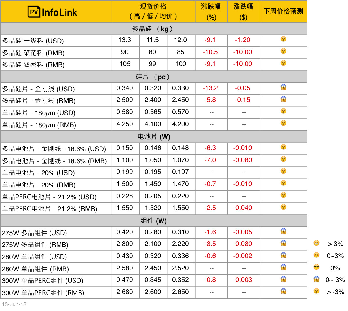 單、多晶供應(yīng)鏈價(jià)差拉大 多晶性價(jià)比開始展現(xiàn)