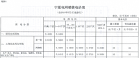 寧夏再降電價！工商業(yè)電價下調(diào)5.12分/千瓦時