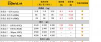 單、多晶供應(yīng)鏈價(jià)差拉大 多晶性?xún)r(jià)比開(kāi)始展現(xiàn)