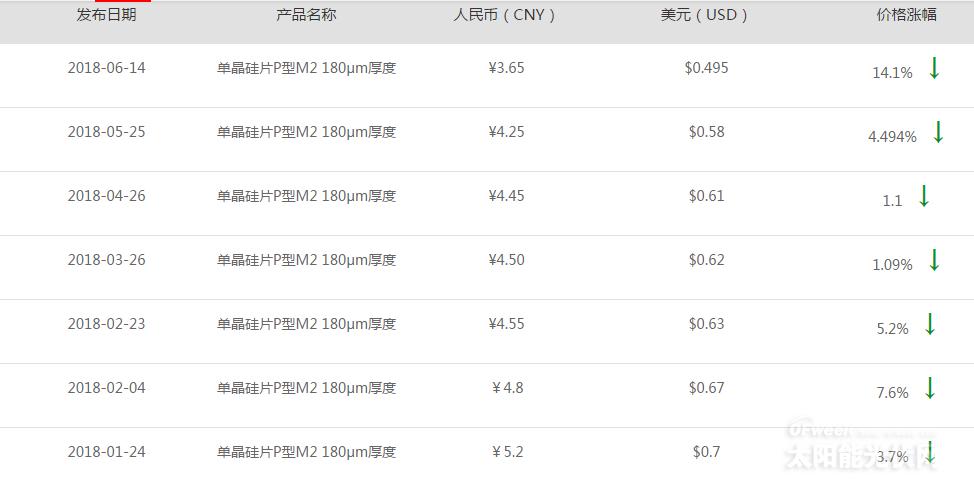【重磅】單晶迎半年來(lái)最大跌幅 隆基打響“531”之后價(jià)格戰(zhàn)第一槍?zhuān)? border=