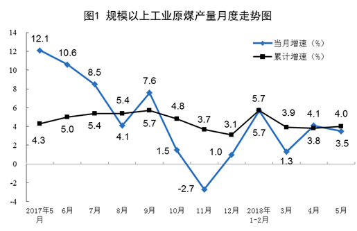 我國5月風電發(fā)電量同比增長6.7%
