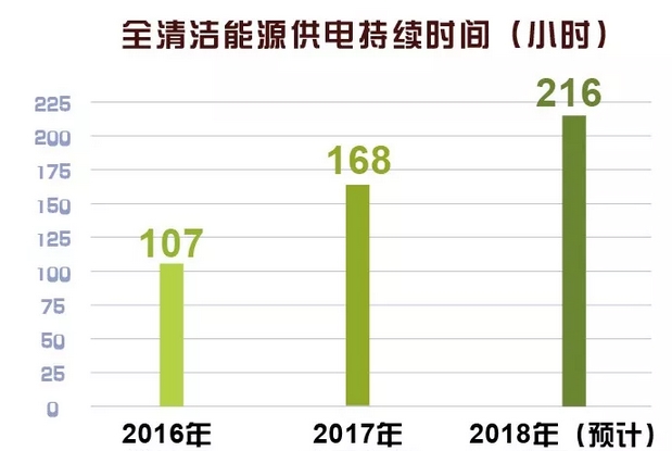 世界罕見(jiàn)｜剛剛 這個(gè)省不用火電了！
