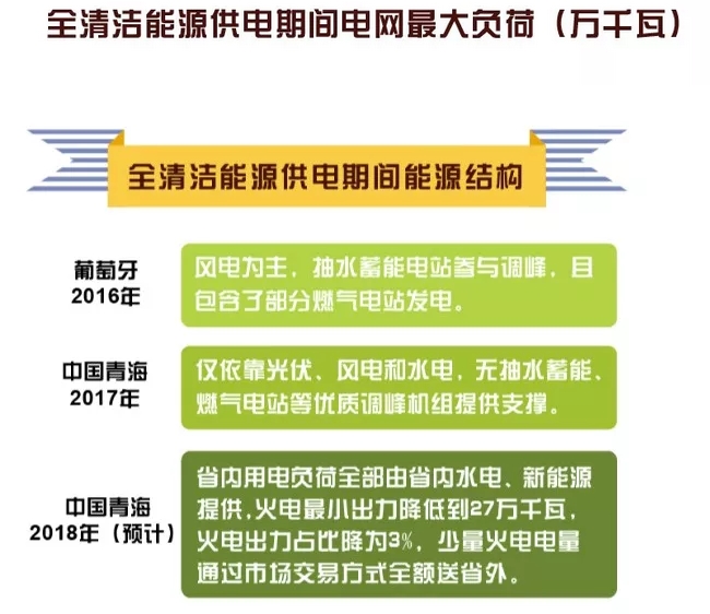 世界罕見(jiàn)｜剛剛 這個(gè)省不用火電了！