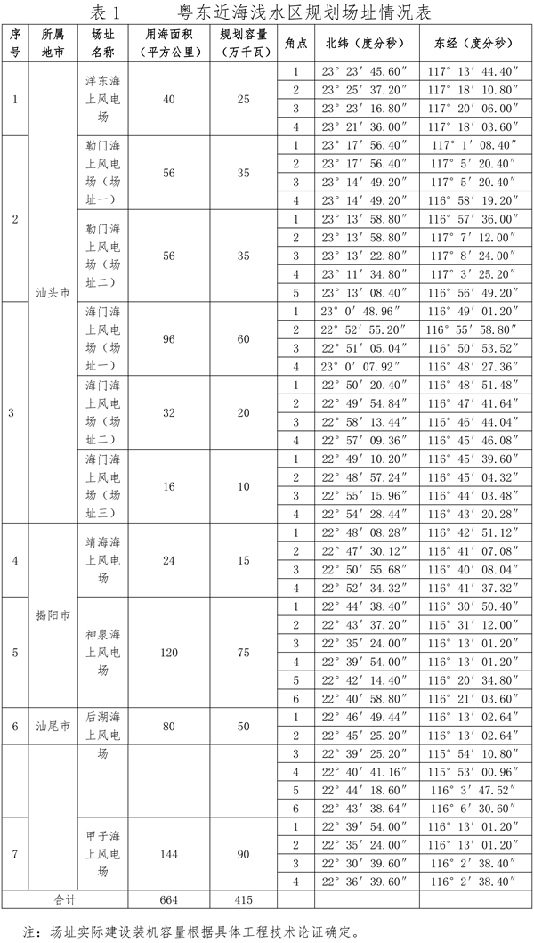 關(guān)于印發(fā)廣東省海上風電發(fā)展規(guī)劃（2017—2030年）（修編）的通知