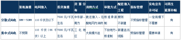 分析風電行業(yè)下半年邊際變化