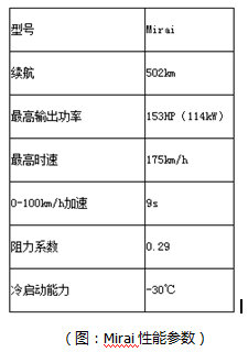 日本氫燃料電池汽車為何快人一步？