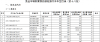 第18批免征車(chē)輛購(gòu)置稅目錄發(fā)布：580款入選