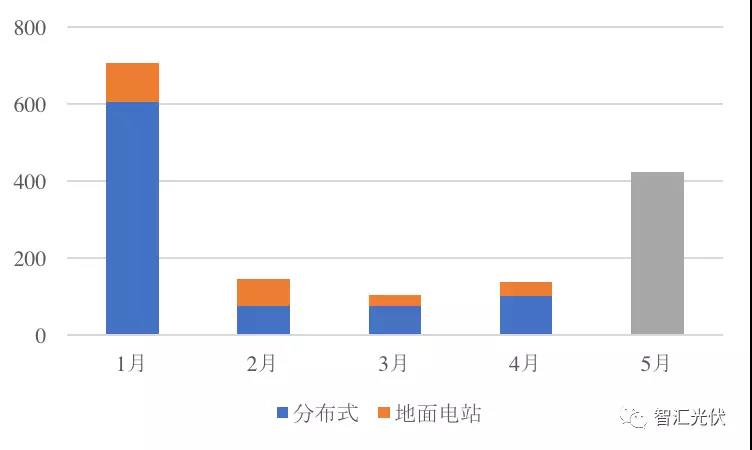 前5月光伏新增裝機(jī)15.18GW，分布式預(yù)計11GW以上