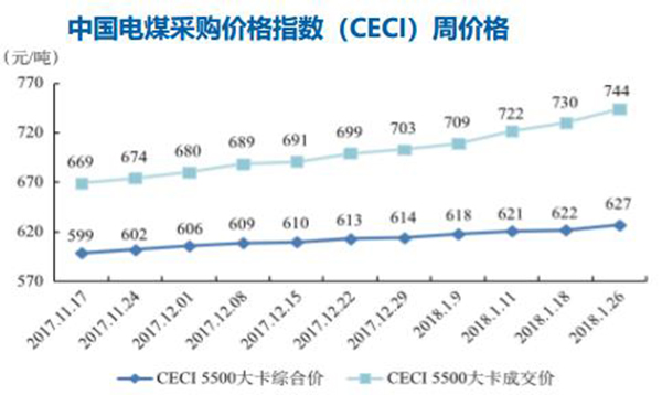 煤價(jià)持續(xù)高位 2017年全國規(guī)模以上火電企業(yè)利潤同比下降83%