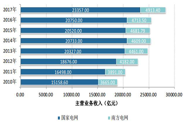 煤價(jià)持續(xù)高位 2017年全國規(guī)模以上火電企業(yè)利潤同比下降83%