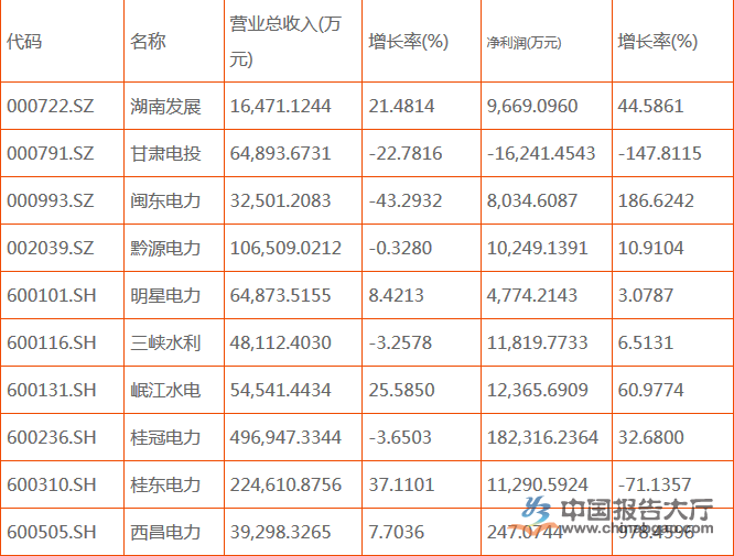 水電上市公司有幾家？哪幾家排名前十？