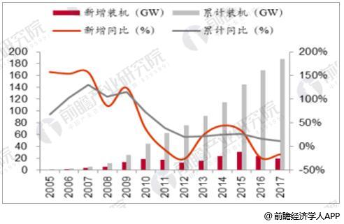 風(fēng)電行業(yè)發(fā)展趨勢分析 棄風(fēng)率下降改善裝機盈利