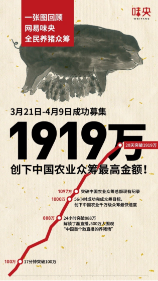 互聯(lián)網(wǎng)+農(nóng)業(yè)品牌營(yíng)銷(xiāo)教科書(shū)：網(wǎng)易味央斬獲虎嘯獎(jiǎng)11項(xiàng)大獎(jiǎng)