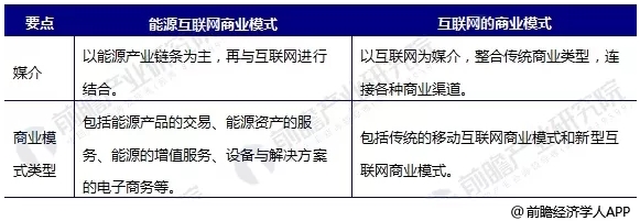 能源互聯(lián)網(wǎng)商業(yè)模式分析，能源產(chǎn)業(yè)如何與互聯(lián)網(wǎng)結(jié)合