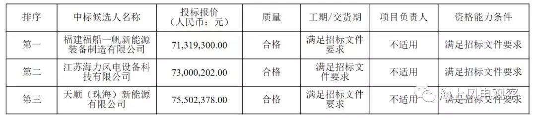 速看！中廣核5個(gè)風(fēng)電項(xiàng)目中標(biāo)人及報(bào)價(jià)公示