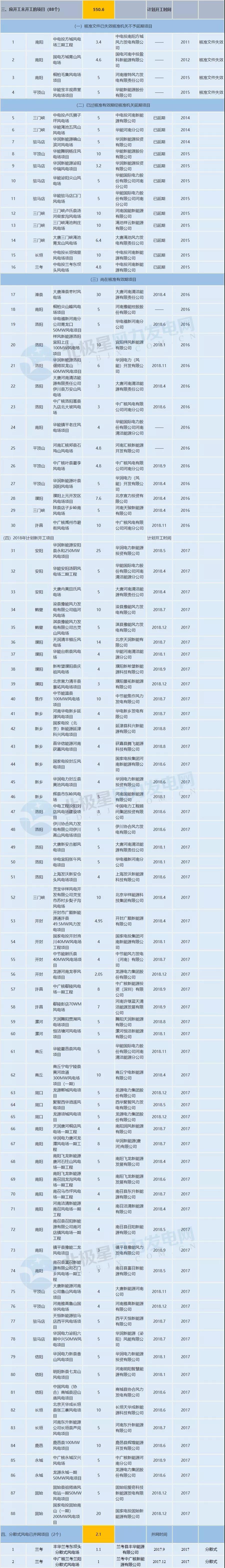收藏！河南省194個風電項目建設進度情況一覽