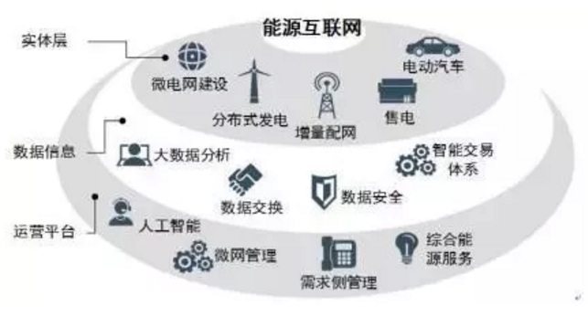 能源互聯(lián)網(wǎng)時(shí)代將開啟 請(qǐng)抓住這十大產(chǎn)業(yè)機(jī)遇！