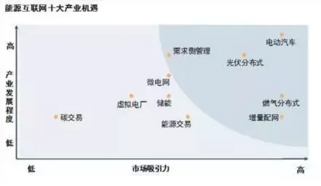 能源互聯(lián)網(wǎng)時(shí)代將開啟 請(qǐng)抓住這十大產(chǎn)業(yè)機(jī)遇！