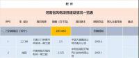 收藏！河南省194個(gè)風(fēng)電項(xiàng)目建設(shè)進(jìn)度情況一覽